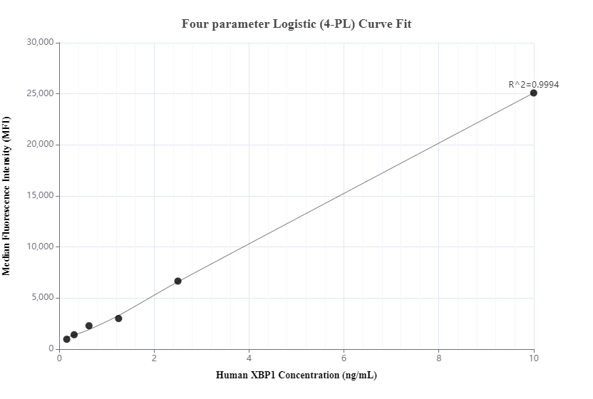 Cytometric bead array standard curve of MP00917-3, XBP1 Recombinant Matched Antibody Pair, PBS Only. Capture antibody: 83959-2-PBS. Detection antibody: 83959-1-PBS. Standard: Ag21703. Range: 0.156-10 ng/mL.  